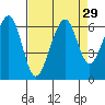 Eureka Slough tide chart for Monday, August 29, 2022