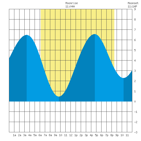 Eureka Slough tide chart for Tuesday, August 2, 2022
