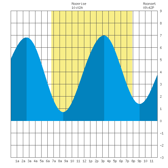 Eureka Slough tide chart for Tuesday, August 30, 2022