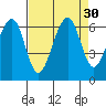 Eureka Slough tide chart for Tuesday, August 30, 2022