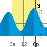 Eureka Slough tide chart for Wednesday, August 3, 2022