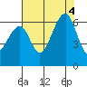 Eureka Slough tide chart for Thursday, August 4, 2022