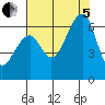 Eureka Slough tide chart for Friday, August 5, 2022