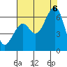Eureka Slough tide chart for Saturday, August 6, 2022
