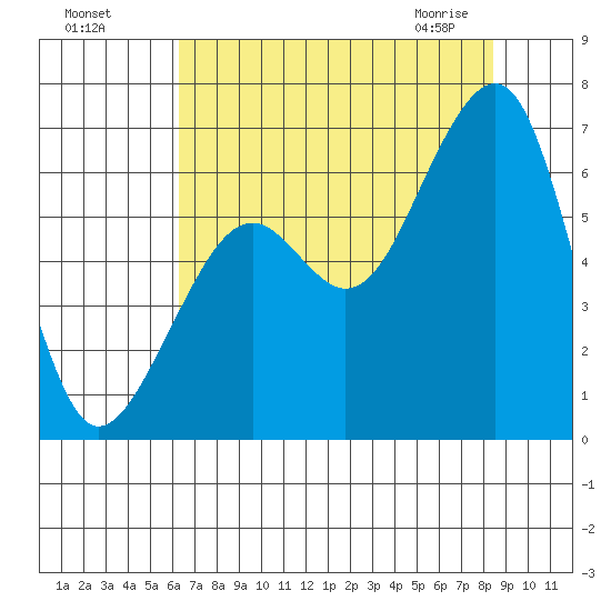 Eureka Slough tide chart for Sunday, August 7, 2022