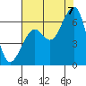 Eureka Slough tide chart for Sunday, August 7, 2022