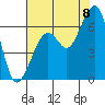 Eureka Slough tide chart for Monday, August 8, 2022