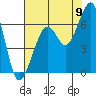 Eureka Slough tide chart for Tuesday, August 9, 2022