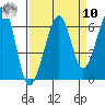 Eureka Slough tide chart for Saturday, September 10, 2022