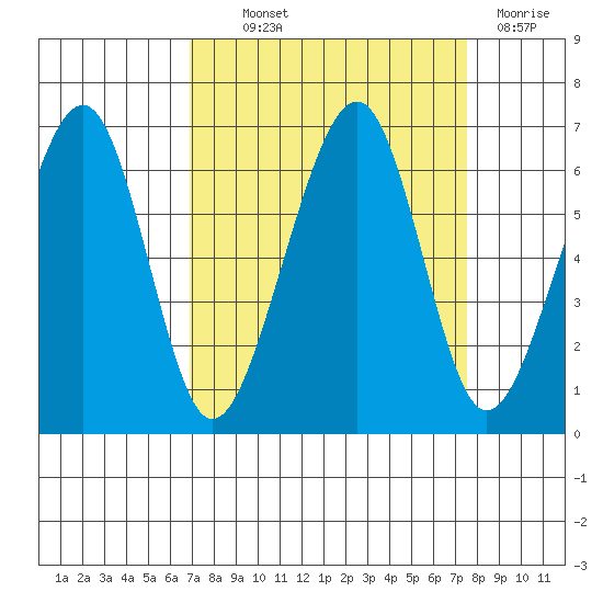 Eureka Slough tide chart for Monday, September 12, 2022