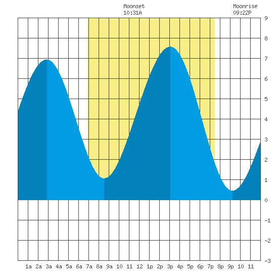 Eureka Slough tide chart for Tuesday, September 13, 2022