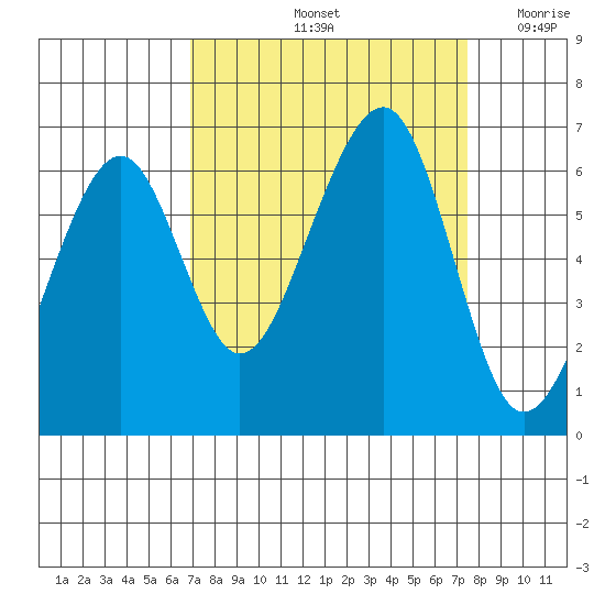Eureka Slough tide chart for Wednesday, September 14, 2022