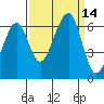 Eureka Slough tide chart for Wednesday, September 14, 2022