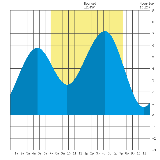 Eureka Slough tide chart for Thursday, September 15, 2022