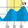 Eureka Slough tide chart for Monday, September 19, 2022