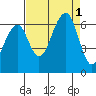 Eureka Slough tide chart for Thursday, September 1, 2022