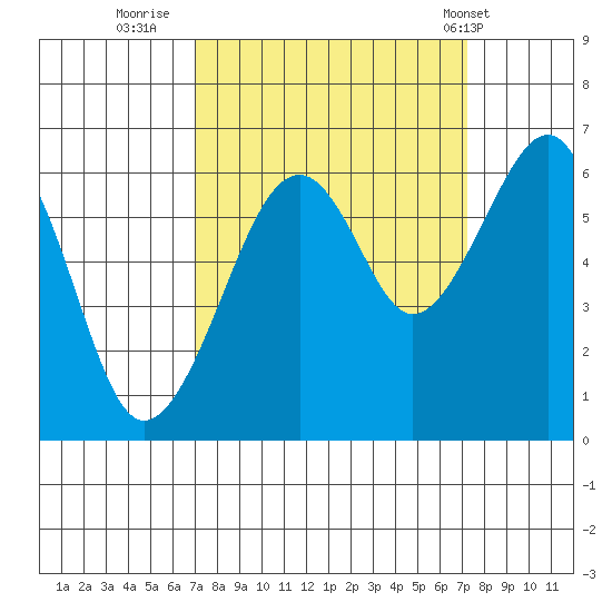 Eureka Slough tide chart for Thursday, September 22, 2022