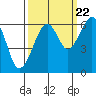 Eureka Slough tide chart for Thursday, September 22, 2022