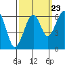 Eureka Slough tide chart for Friday, September 23, 2022