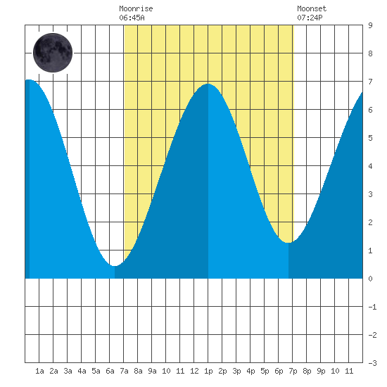 Eureka Slough tide chart for Sunday, September 25, 2022