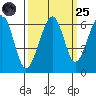 Eureka Slough tide chart for Sunday, September 25, 2022