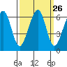 Eureka Slough tide chart for Monday, September 26, 2022