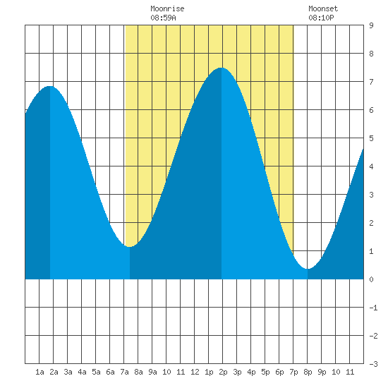 Eureka Slough tide chart for Tuesday, September 27, 2022