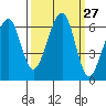 Eureka Slough tide chart for Tuesday, September 27, 2022