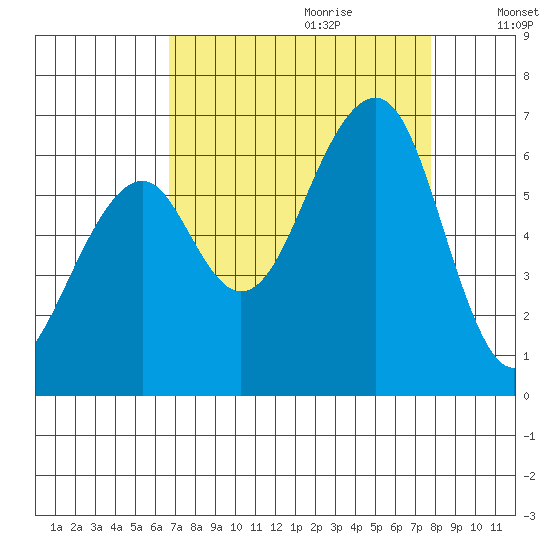 Eureka Slough tide chart for Friday, September 2, 2022
