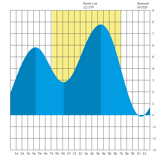 Eureka Slough tide chart for Friday, September 30, 2022
