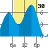 Eureka Slough tide chart for Friday, September 30, 2022