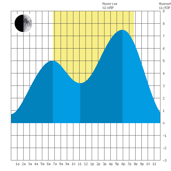 Eureka Slough tide chart for Saturday, September 3, 2022
