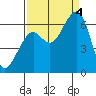 Eureka Slough tide chart for Sunday, September 4, 2022