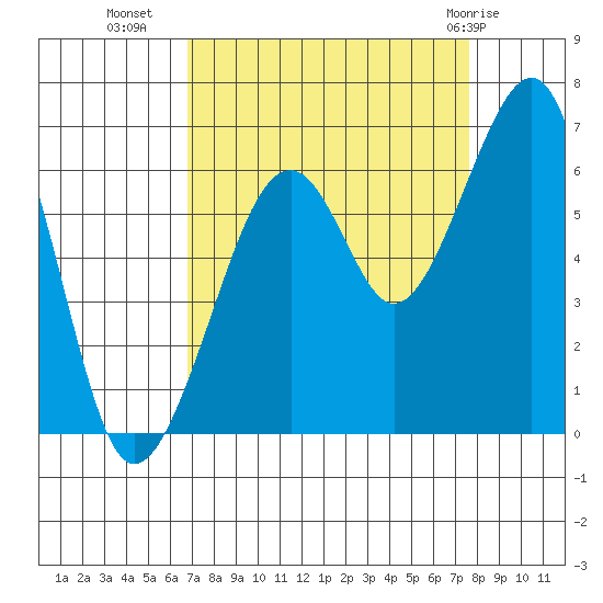 Eureka Slough tide chart for Wednesday, September 7, 2022