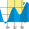 Eureka Slough tide chart for Wednesday, September 7, 2022