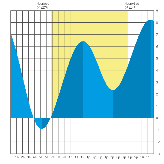 Eureka Slough tide chart for Thursday, September 8, 2022