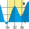 Eureka Slough tide chart for Thursday, September 8, 2022