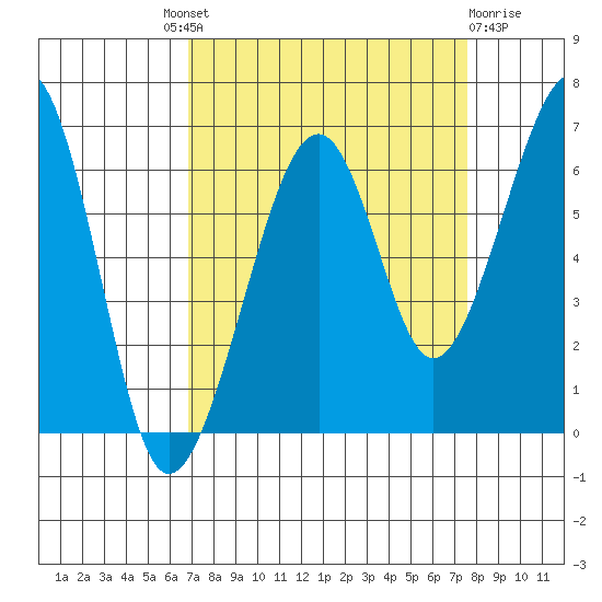 Eureka Slough tide chart for Friday, September 9, 2022