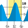 Eureka Slough tide chart for Monday, October 10, 2022