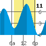 Eureka Slough tide chart for Tuesday, October 11, 2022