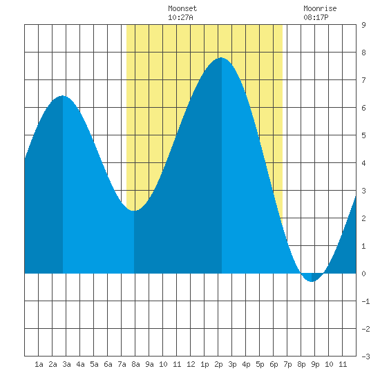 Eureka Slough tide chart for Wednesday, October 12, 2022