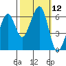 Eureka Slough tide chart for Wednesday, October 12, 2022