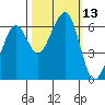 Eureka Slough tide chart for Thursday, October 13, 2022