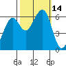 Eureka Slough tide chart for Friday, October 14, 2022
