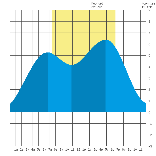 Eureka Slough tide chart for Sunday, October 16, 2022
