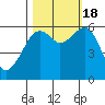 Eureka Slough tide chart for Tuesday, October 18, 2022