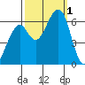 Eureka Slough tide chart for Saturday, October 1, 2022
