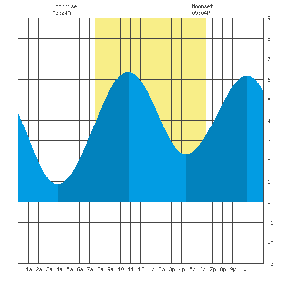 Eureka Slough tide chart for Friday, October 21, 2022