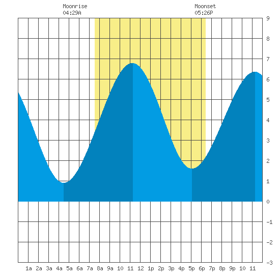 Eureka Slough tide chart for Saturday, October 22, 2022