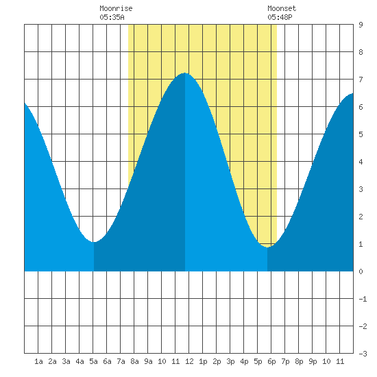 Eureka Slough tide chart for Sunday, October 23, 2022
